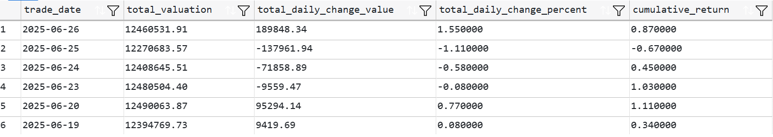 Valuation over time